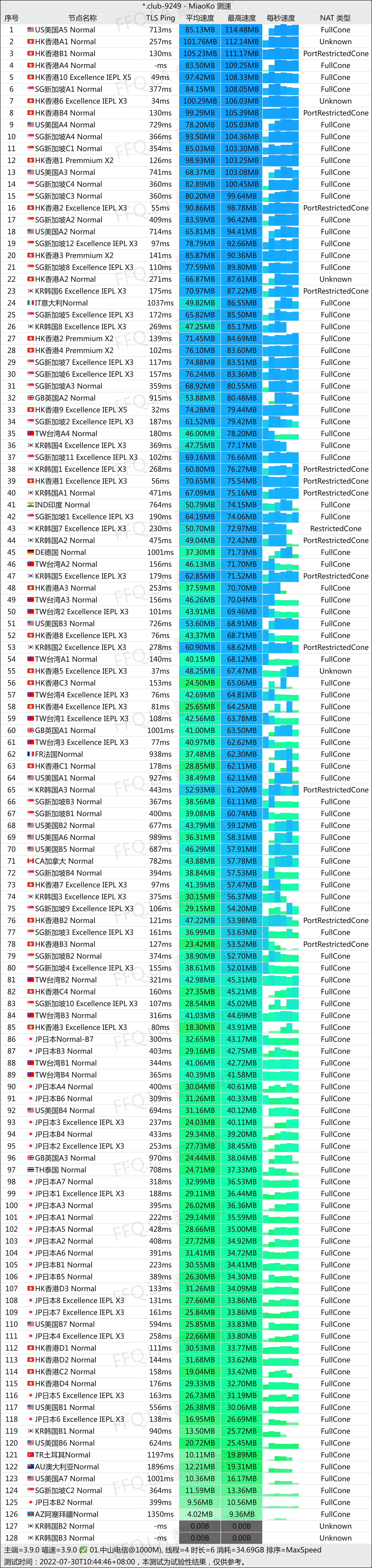 Anyland 机场测速结果part1