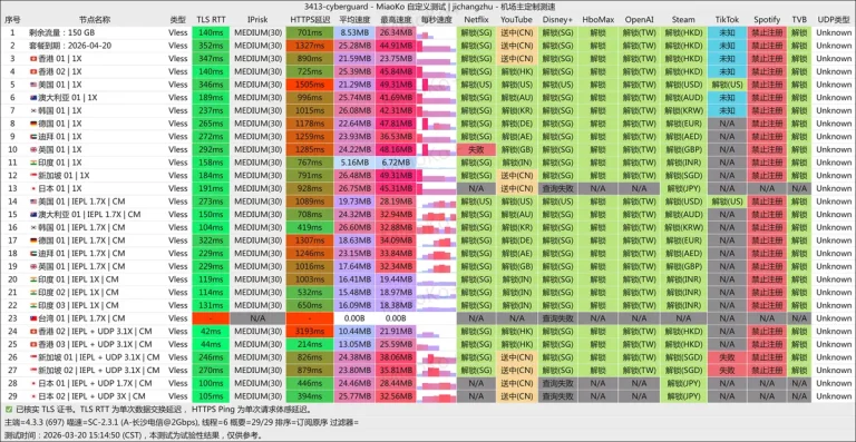 CyberGuard 机场测速结果part1