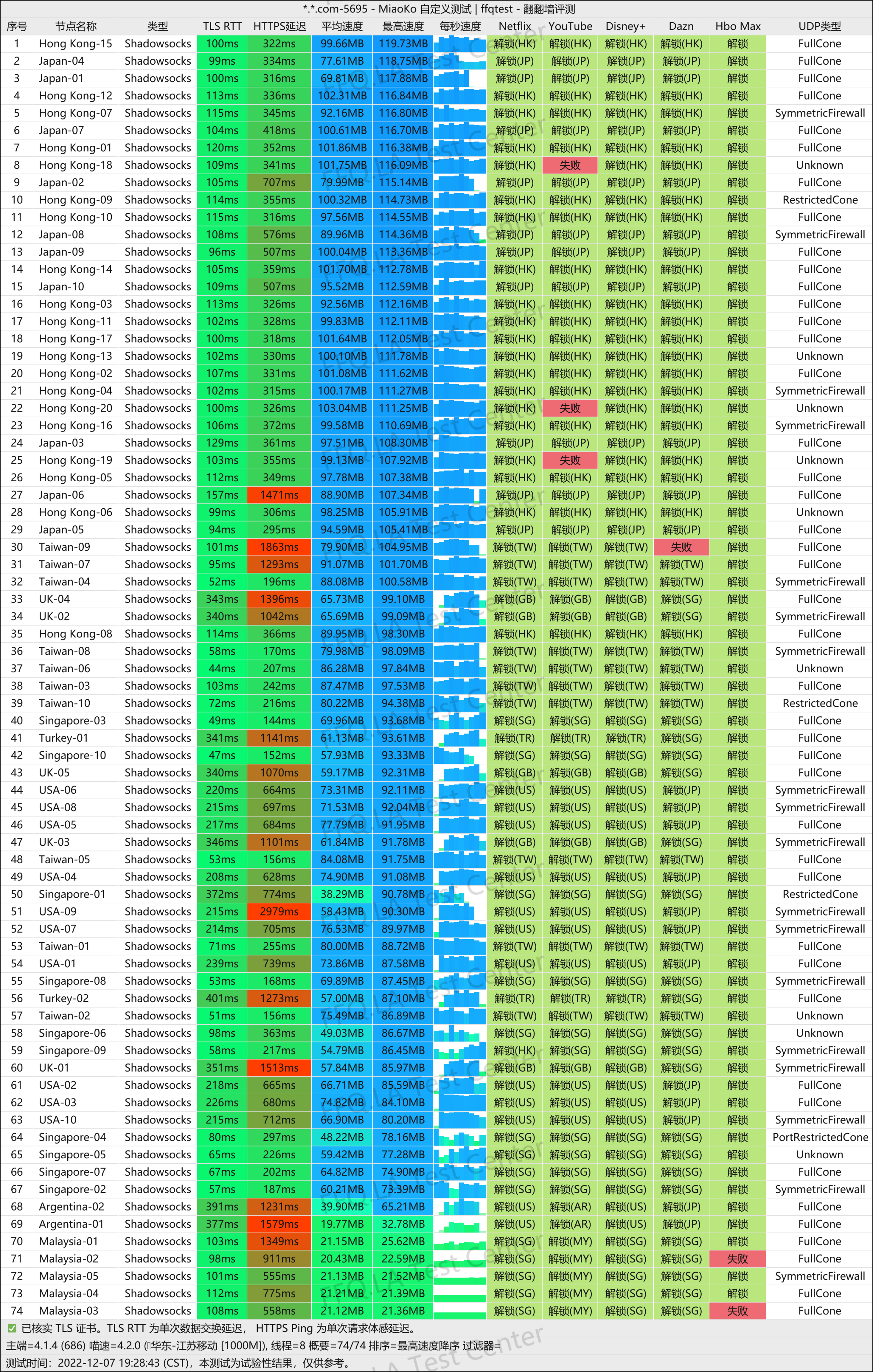 飞鸟FlyingBird机场测速结果part1