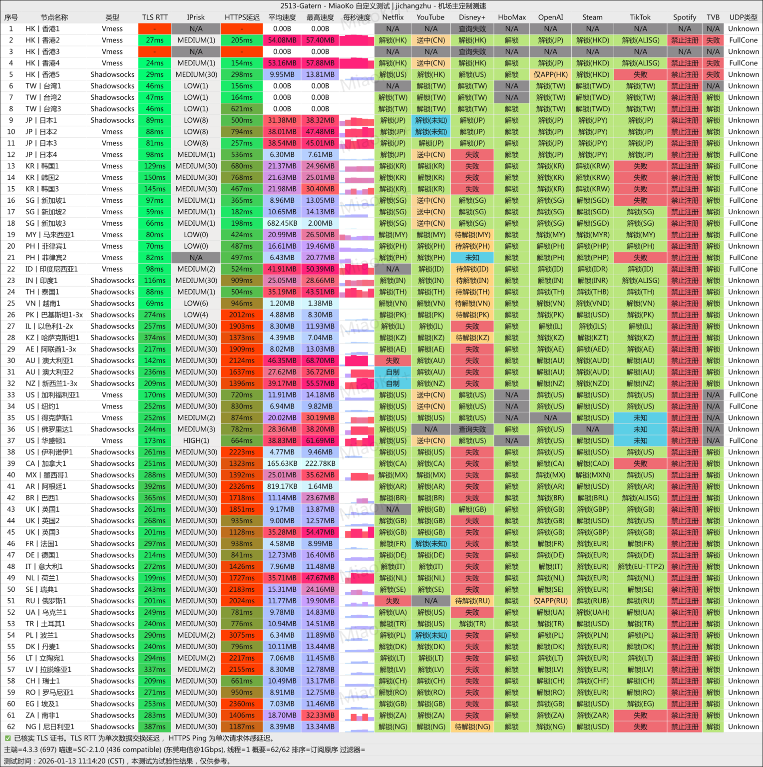Gatern机场 东莞电信测速结果