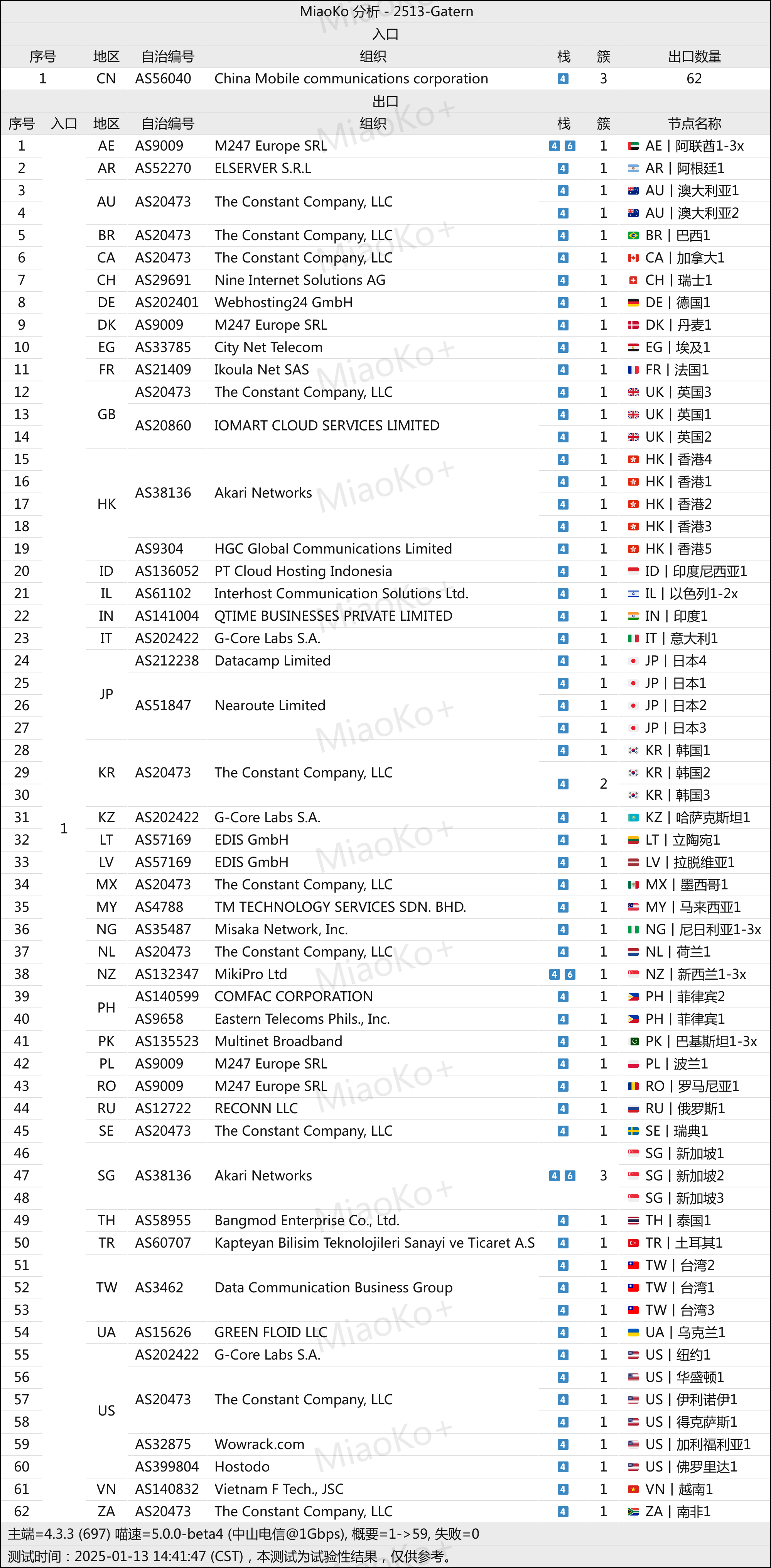 Gatern机场 东莞电信线路分析