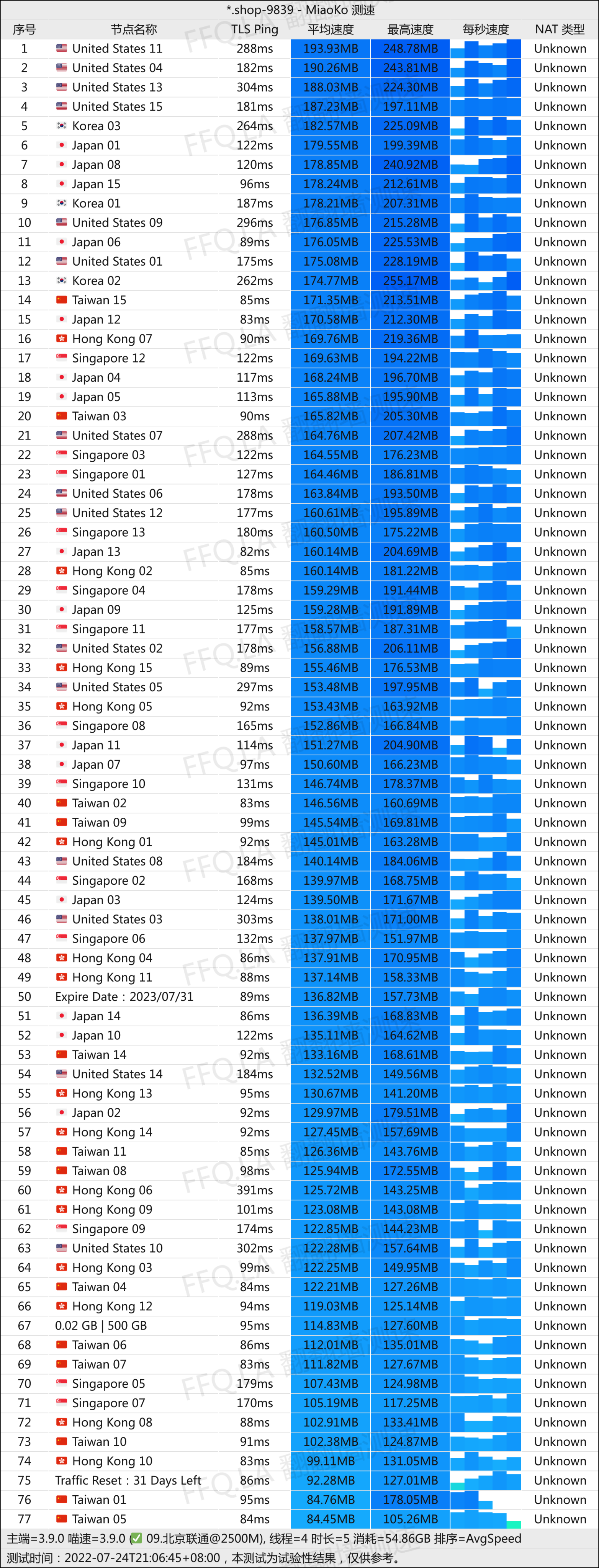 库洛米Kuromis测速结果part1