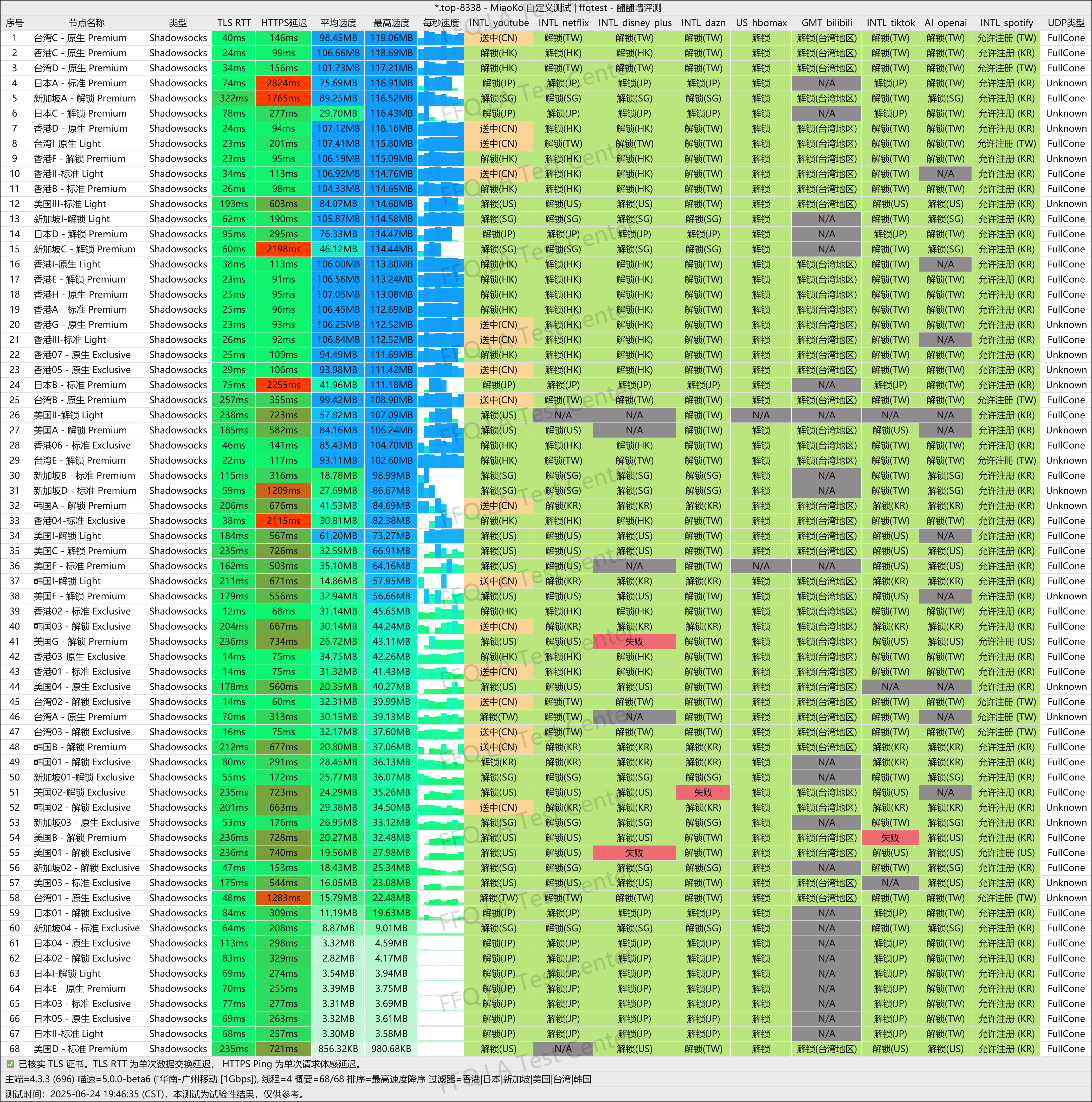 Nerwo 机场测速结果part1