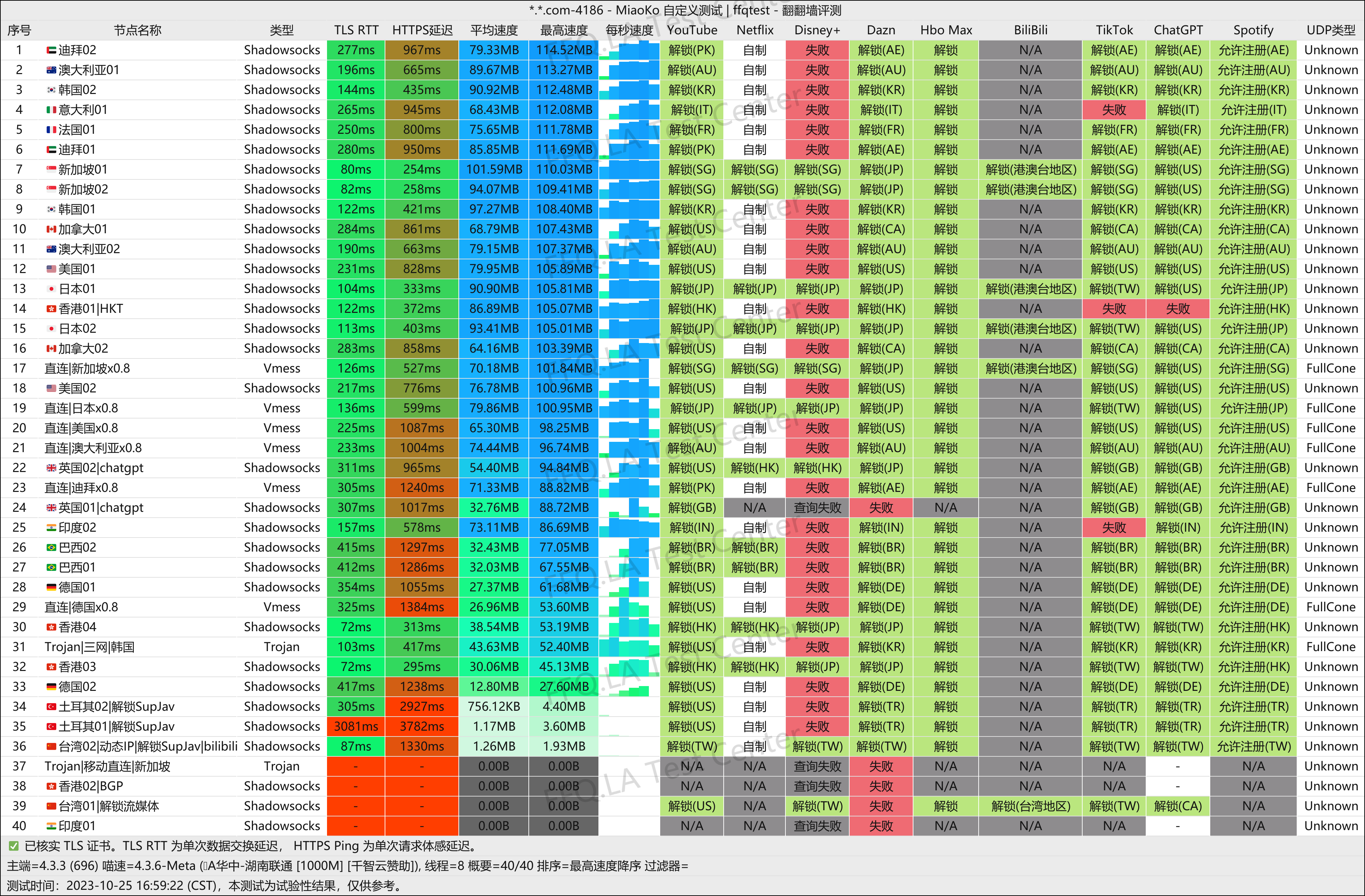 彩虹云机场测速结果part1